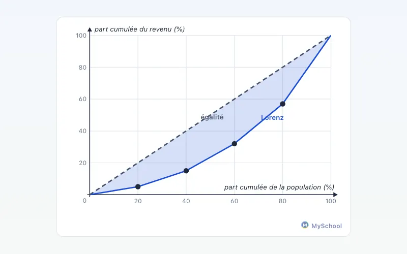 Aperçu de l'exemple : Mesurer les inégalités de revenus : la courbe de Lorenz